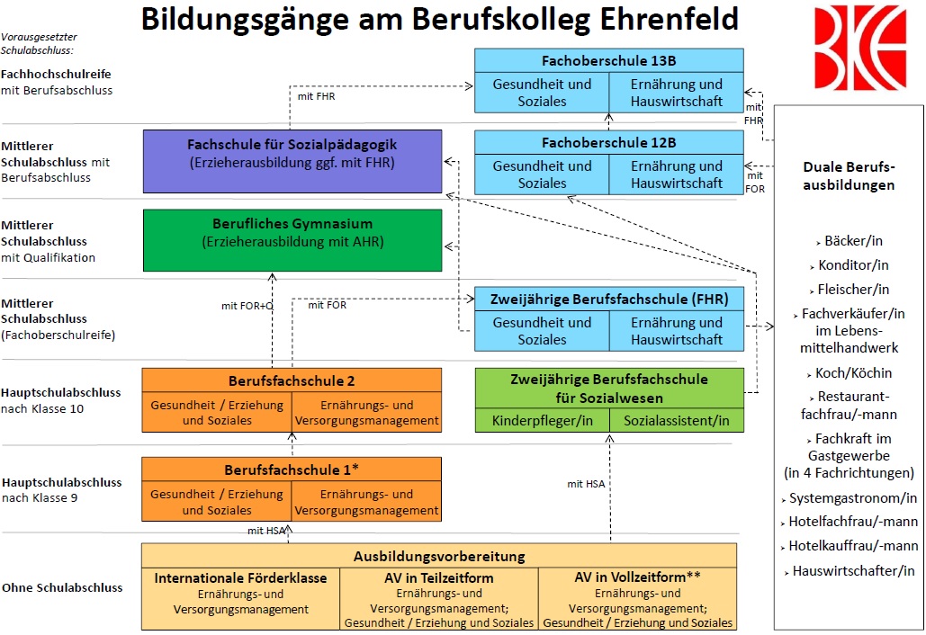 Bildungsgangübersicht